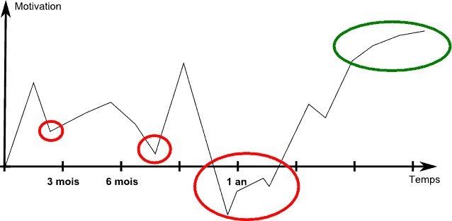 Courbe de motivation