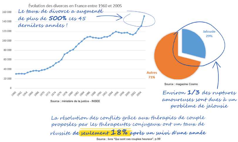 Statistiques sur la jalousie amoureuse