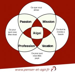 Ikigai de penser et agir