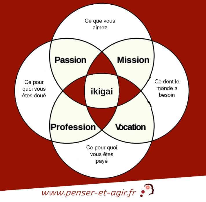 Ikigai de penser et agir