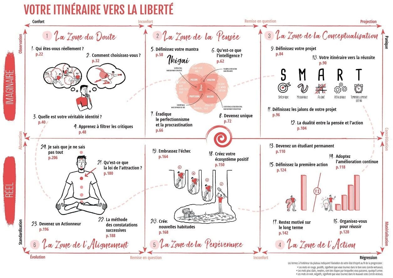 C'est décidé, je change de vie : le sommaire du livre C'est décidé, je change de vie : le sommaire du livre
